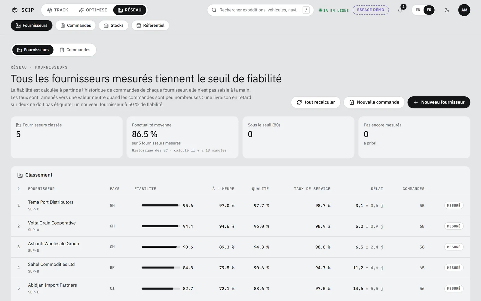 Écran Fournisseurs de SCIP : « Tous les fournisseurs mesurés tiennent le seuil de fiabilité », cinq fournisseurs classés avec fiabilité, ponctualité, qualité, taux de service, délai et nombre de commandes, tous marqués « Mesuré ».