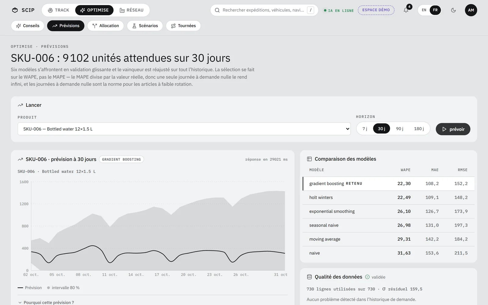 Écran Prévisions de SCIP : SKU-006, 9 102 unités attendues sur 30 jours, six modèles comparés.